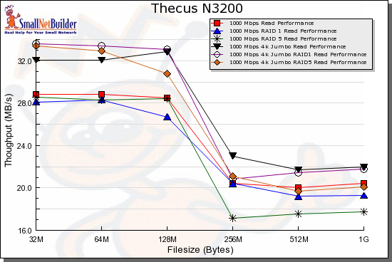 N3200 read benchmark comparison - 1000 Mbps LAN