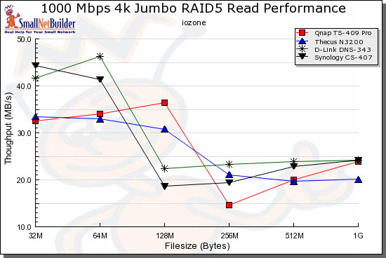 Competitive comparison - RAID 5 read, 1000 Mbps 4k jumbo LAN