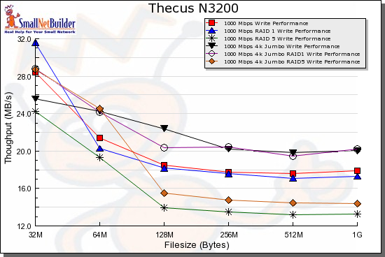 N3200 write benchmark comparison - 1000 Mbps LAN