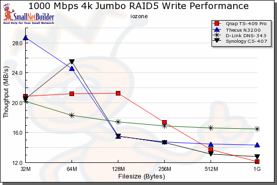 Competitive comparison - RAID 5 write, 1000 Mbps 4k jumbo LAN