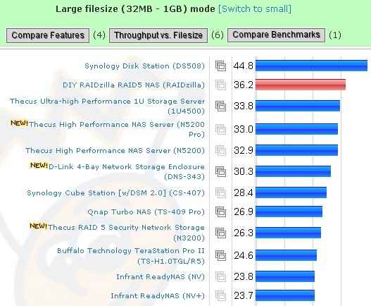 Average large filesize throughput - RAID 5 read, 1000 Mbps 4k jumbo LAN
