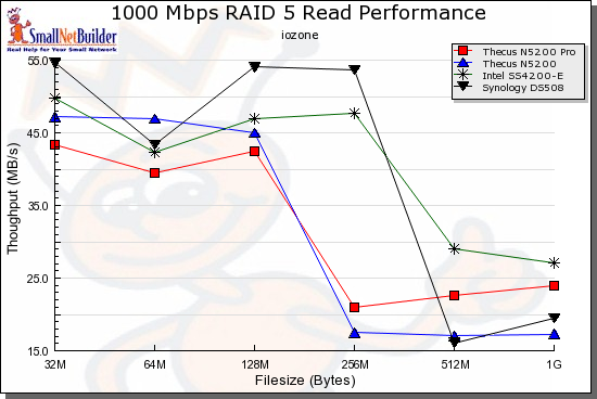 Competitive comparison - RAID 5 read, 1000 Mbps 4k jumbo LAN