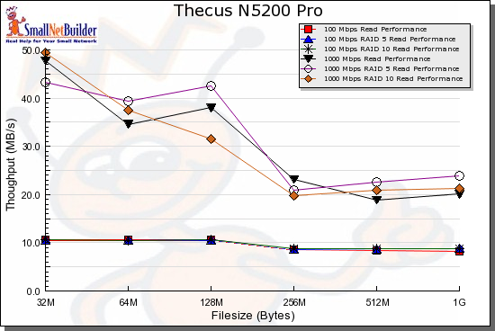 N5200 Pro read benchmark comparison - 100 and 1000 Mbps LAN