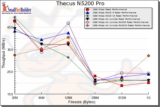 N5200 Pro read benchmark comparison - 1000 Mbps and 1000 Mbps w/ 4k jumbo frame LAN