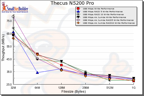 N5200 Pro write benchmark comparison - 1000 Mbps and 1000 Mbps w/ 4k jumbo frame LAN