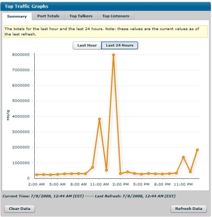 Top Traffic Graph