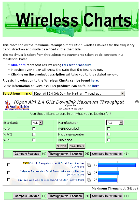 Average Wireless Throughput