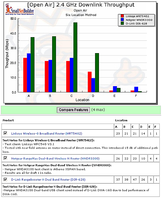 Wireless Throughput vs. Location Chart