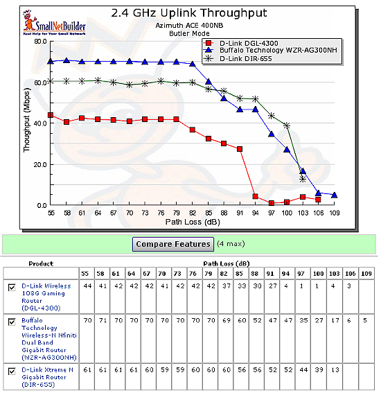 Wireless Throughput vs. Path Loss Chart