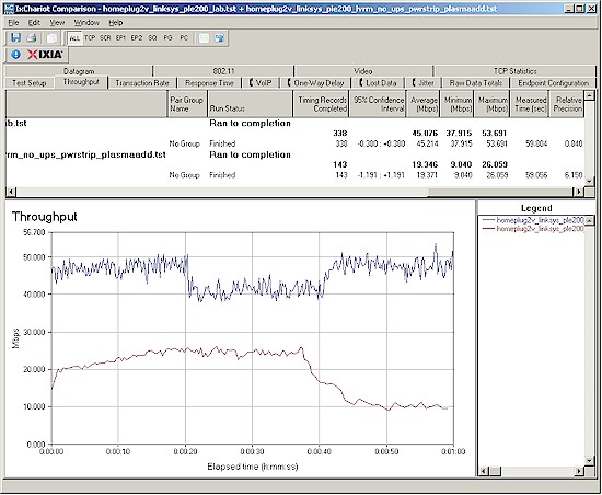 Linksys PLK200 throughput tests