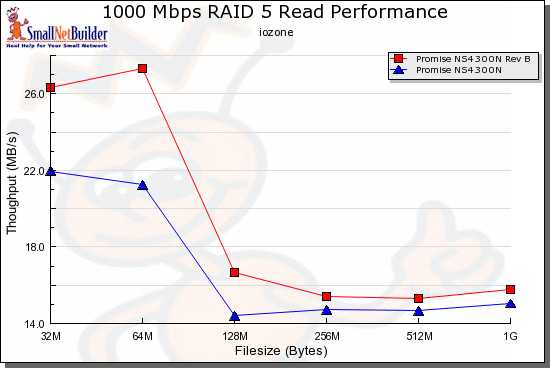 RAID 5 Read performance comparison - 1000 Mbps