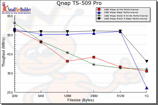 100 Mbps benchmark comparison