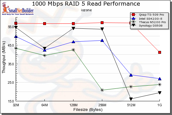 RAID 5 Read competitive performance - 1000 Mbps LAN
