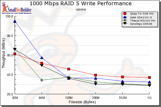 RAID 5 Write competitive performance - 1000 Mbps LAN