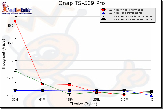 100 Mbps benchmark comparison