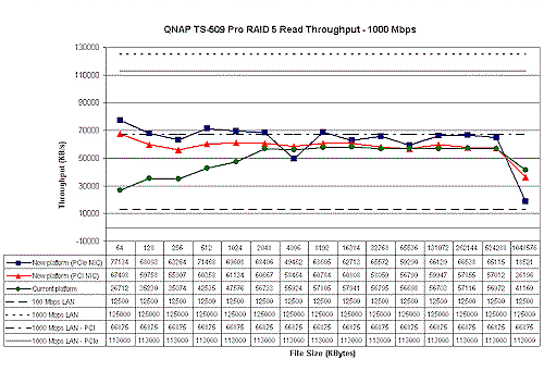 Gigabit Ethernet tests w/ PCI and PCIe NICs