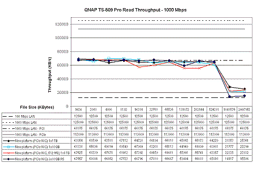 Gigabit Ethernet tests w/ PCI and PCIe NICs