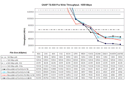 Gigabit Ethernet tests w/ PCI and PCIe NICs