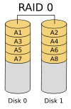 RAID Level 0 (image courtesy Wikipedia)