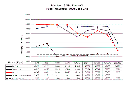 Atom Read performance - FreeNAS