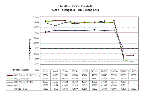 Atom Write performance - FreeNAS