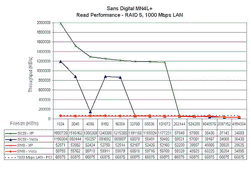 iSCSI, SMB/CIFS read performance comparison