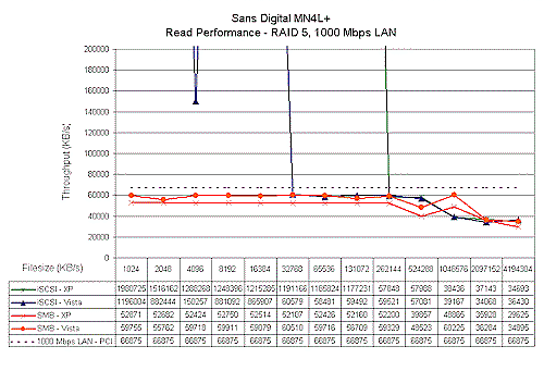 iSCSI, SMB/CIFS read performance comparison - expanded