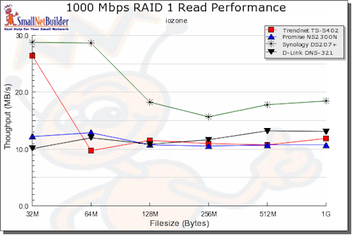 1000 Mbps Read comparative performance - RAID 1
