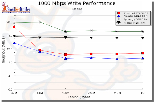 1000 Mbps Write comparative performance - JBOD / RAID 0