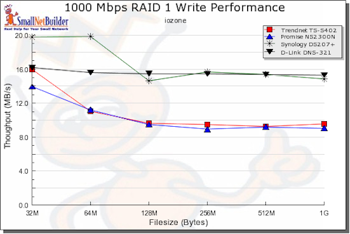 1000 Mbps Write comparative performance - RAID 1