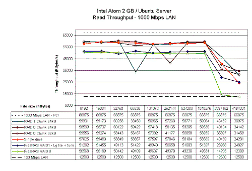 Atom Read performance - Ubuntu Server and FreeNAS