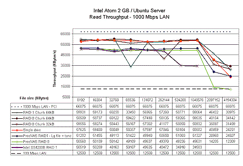 Atom Read performance - Ubuntu Server, FreeNAS, Intel SS4200E