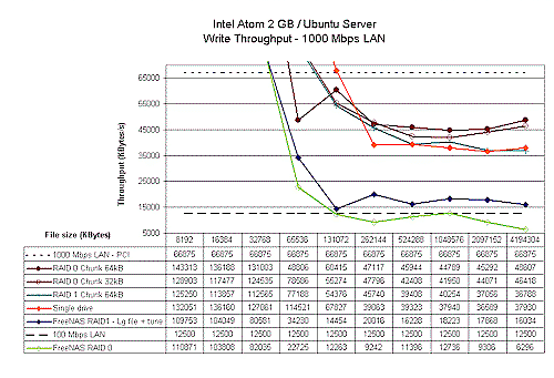 Atom Write performance - Ubuntu Server and FreeNAS