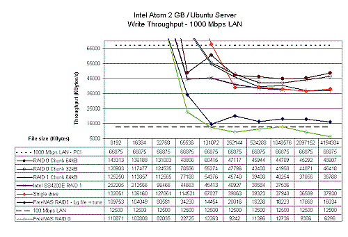 Atom Write performance - Ubuntu Server, FreeNAS, Intel SS4200E