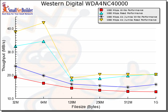 RAID 0 benchmark summary