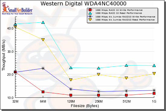 RAID 10 benchmark summary