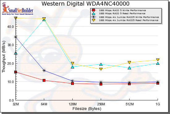 RAID 5 benchmark summary