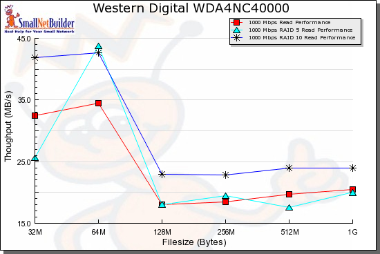 Benchmark comparison - RAID 5 read, 1000 Mbps LAN