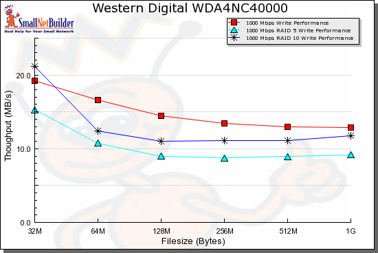 Benchmark comparison - RAID 5 write, 1000 Mbps LAN