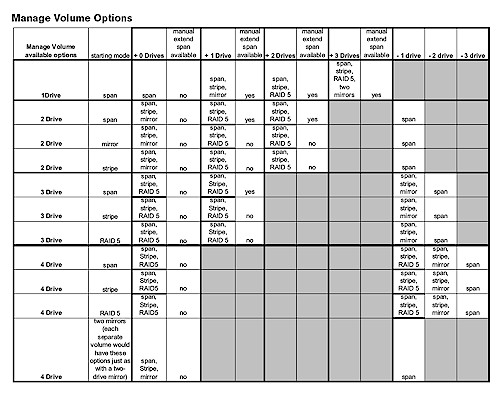 Manage RAID options