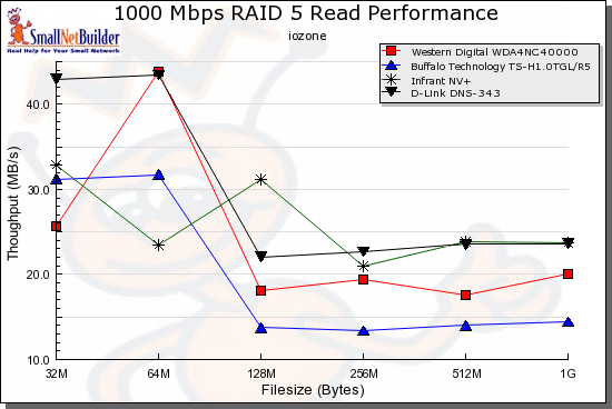 Competitive comparison - RAID 5 read, 1000 Mbps LAN