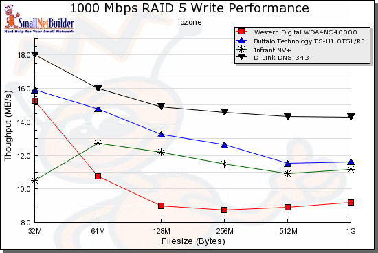 Competitive comparison - RAID 5 write, 1000 Mbps LAN