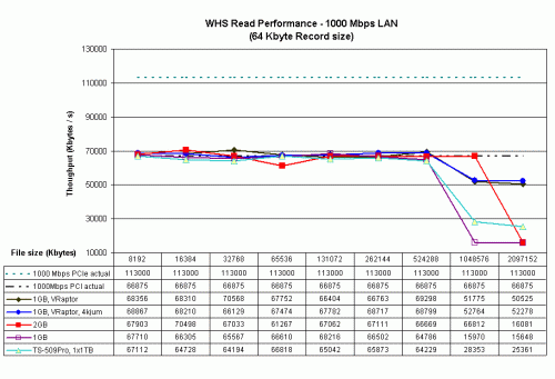 Read Performance Comparison w/ VelociRaptor