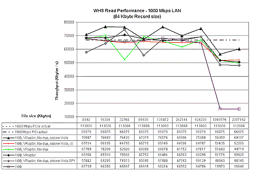 Read Performance Comparison w/ VelociRaptor and Vista