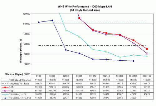 WHS and QNAP TS-509 Pro Write Performance Comparison