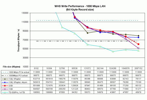 Write Performance Comparison w/ VelociRaptor