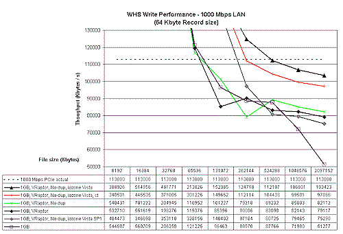 Write Performance Comparison w/ VelociRaptor and Vista