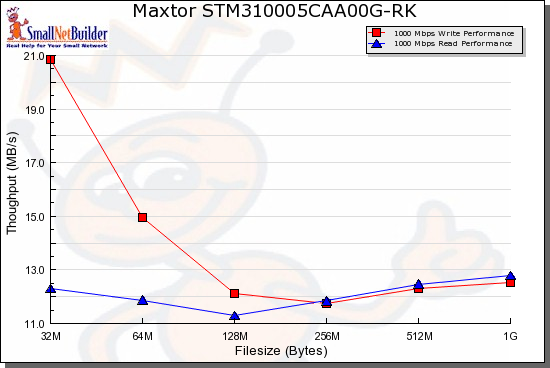 Write/read comparison - 1000 Mbps LAN