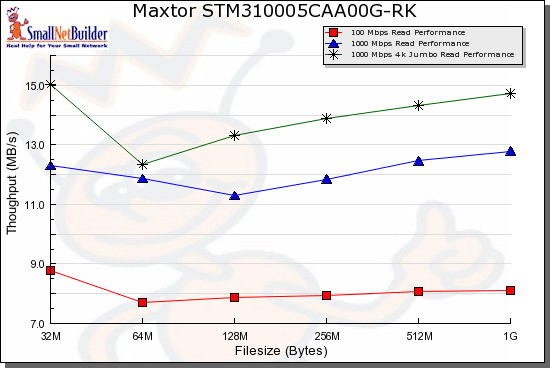 Read benchmark comparison