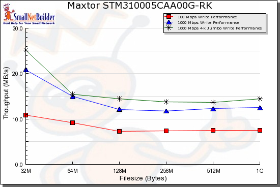 Write benchmark comparison